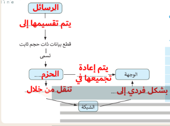 مجموعة القوانين التي تحدد كيف يتم التنسيق ومعالجة البيانات التي تمر عبر الشبكة