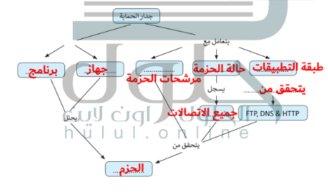 التي التنسيق كيف تمر الشبكة البيانات ومعالجة عبر القوانين يتم التي مجموعة تحدد طريقة حذف