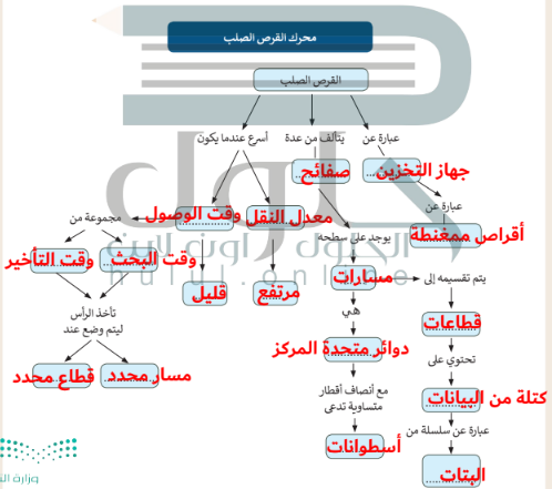 معمارية وضع الحاسب الحديثة ................. هيكلية فون