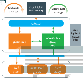 دورة الجلب تتم في وحدة