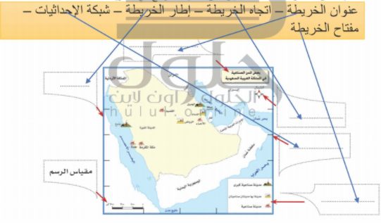 من عناصر الخريطة العنوان والمفتاح ومقياس الرسم والاتجاه والاطار