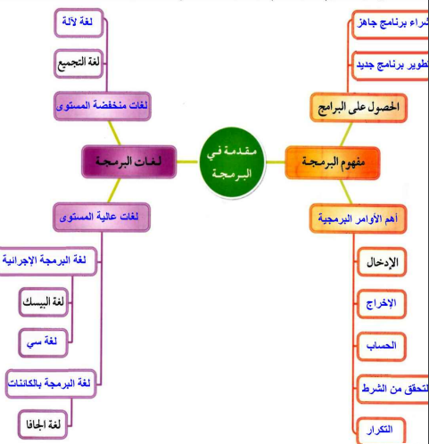 يقوم بالتأكد من صحة البرنامج، ويحول البرنامج إلى صيغة تنفيذية