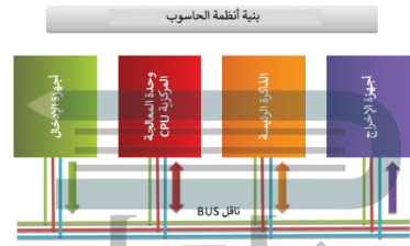 من هو العالم الذي وضع معمارية الحاسب ؟