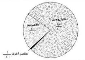 اصغر جزء في المادة يحمل صفاتها يسمى